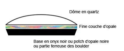 Qu'est-ce qu'un triplet d'opale ?